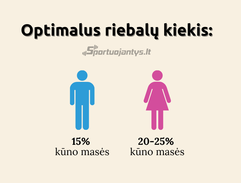 riebalu kiekis vyrui ir moteriai 1
